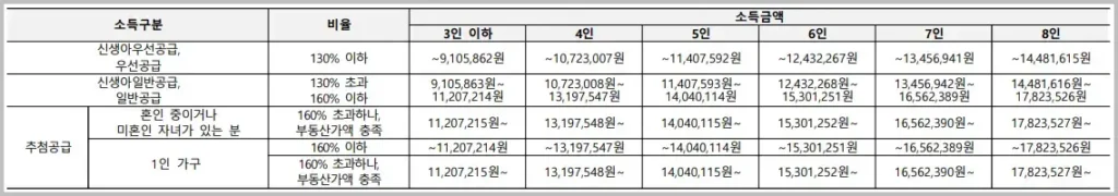 생애최초 특별공급 소득기준