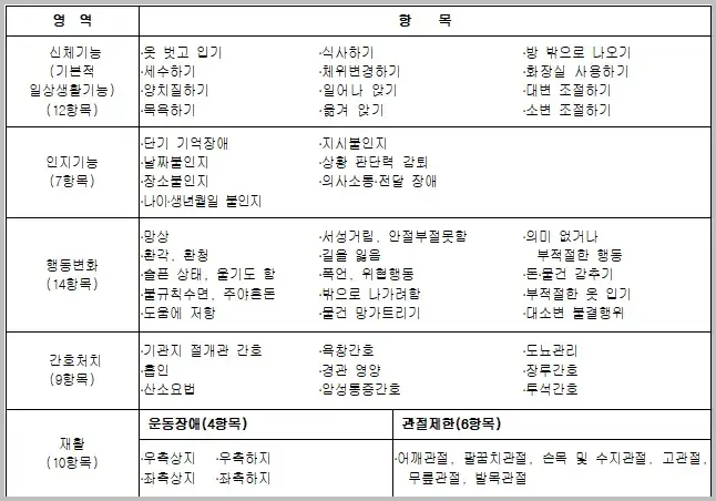 장기요양등급 판정 기준