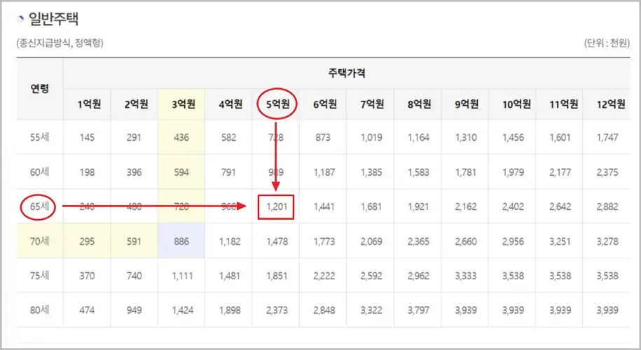 주택연금 수령액